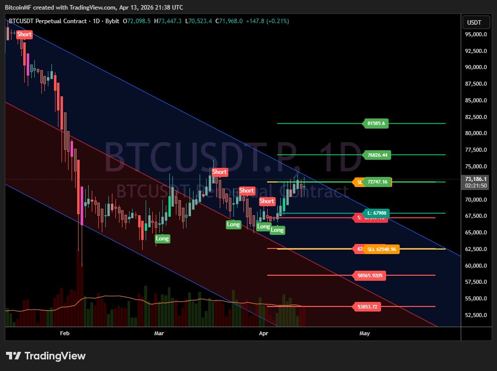 LazyMFofficial's tweet photo. Last Daily LONG signaled 9 candles ago and by now new longs that enter might be late. profits must be secured in case market decides to either breakout from the channel or come back to it. https://t.co/f7pZlMi6P2