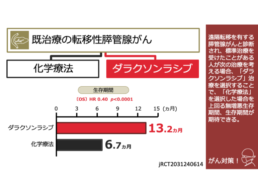 gantaisaku1105's tweet photo. 《朗報》
【膵がん】遠隔転移を有する膵管腺がんと診断され、標準治療を受けたことがある人が次の治療を考える場合、「ダラクソンラシブ」治療を選択することで、「化学療法」を選択した場合を上回る無増悪生存期間、生存期間が期待できる。
https://t.co/MMQo3D79HR https://t.co/R0fw1JwYBg