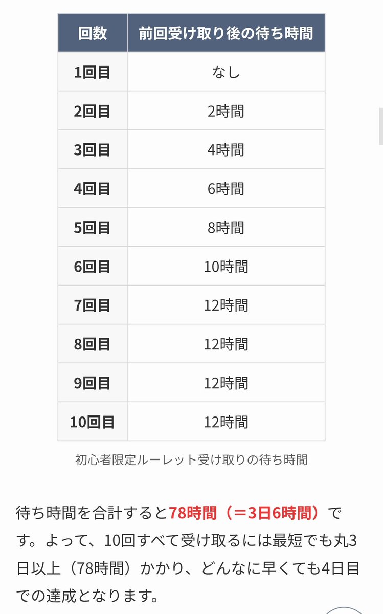 kochablog's tweet photo. ルーレットはホーム画面から受け取れます。待ち時間は表のとおり、段階的に伸びる仕様。

モッピー新規↓PR
https://t.co/thWRTo6xhW
達成記録（ブログ）↓
https://t.co/tpnPQ0dYOL
ポイント比較検索↓
https://t.co/PCnorS1aD8 https://t.co/wBkaOfbN5s