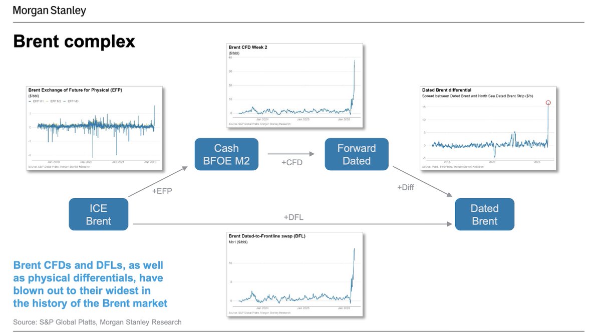 OpenSquareCap's tweet photo. Chart from Morgan Stanley, explaining the difference between futures/paper oil market (ICE Brent) and physical oil market (Dated Brent).  If Dated Brent stays high, it will feedback into futures (physical disciplines the paper). https://t.co/KwtnHfUx6y