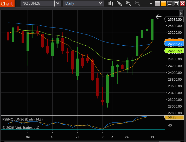 NinjaTrader_Jim's tweet photo. Nasdaq futures rallied to close at 25,585.50. The large gap down was fully filled during the U.S. Initial Balance, signaling strong buyer participation.

Today’s bullish candle engulfed the prior two sessions, reinforcing momentum. On the daily chart, the 8 EMA has crossed above both the 21 and 50 EMAs, confirming a series of bullish crossovers.

The Nasdaq now sits approx. 3.5% below the January 28th high, with the next upside target at the February 25 swing high near 25,705.

#NQ_F #MNQ_F