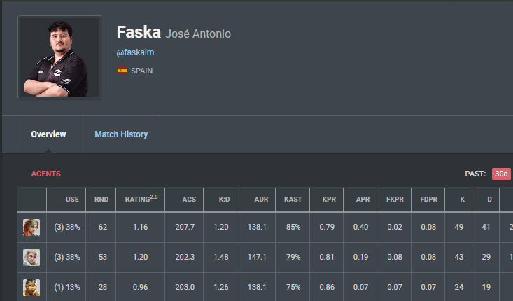 KronDominguez00's tweet photo. Hoy me gustaría hablaros de DON JOSE ANTONIO
@FaskaIm 

La función del IGL dentro de un equipo mucha veces no se ve cuantificada en los números (aunque mirad la performance que está teniendo)

Quiero felicitarte por aceptar el reto que te propuse de ser IGL cuando nunca lo habías sido y comprometerte a trabajar mano a mano para que todo salga adelante, ha sido difícil adaptarte a lo que significa ser el IGL y el capitán del equipo, pero creo que meses después la competición te está poniendo en el lugar que te mereces.