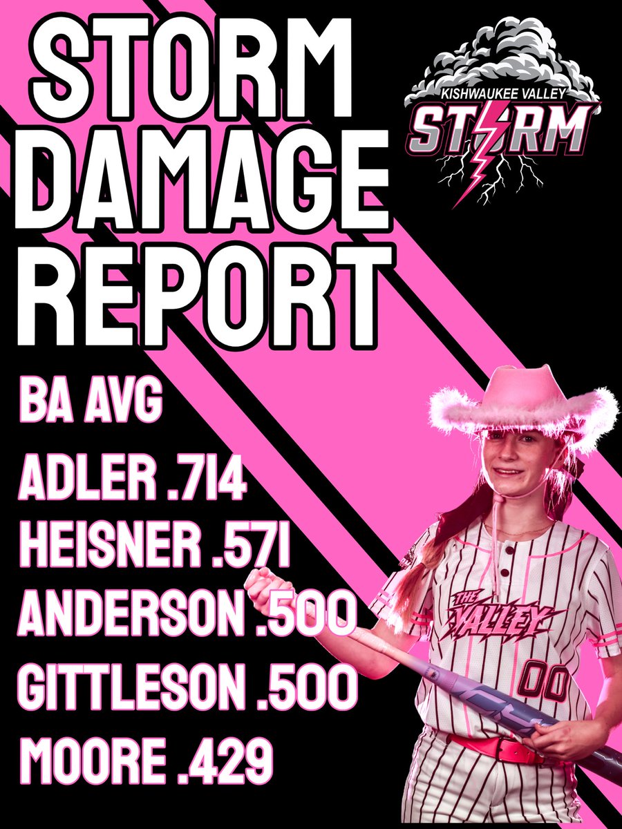 StormSoftball_'s tweet photo. The ladies came ready to swing it and did some serious Damage at the plate! Big-time performances all around as we went a perfect 3-0 on the weekend 💪

Clutch hits, loud barrels, and nonstop pressure! https://t.co/ezCvTSn7fR