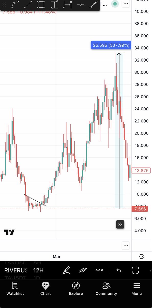 Bitcoinhabebe's tweet image. $RESOLV is an exact copy of RIVER when I previously gave entry to it before it pumped 340% 

Do not miss it. Easy money.