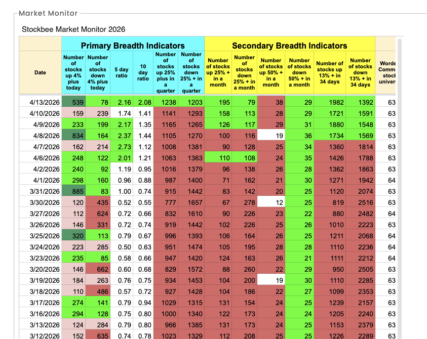 TedHZhang's tweet photo. .@PradeepBonde market monitor sees a breadth thrust day with primary and secondary indicators turning green.

We now have:

*$SPY $QQQ above 10/20 MA
*NASI is just hooking up from oversold
*NASDAQ net highs again
* Pradeep MM back green https://t.co/TAjb32nZKx