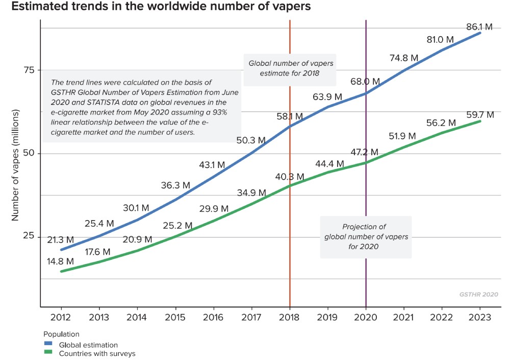 thehealth_stack's tweet image. Thousands of Illegal Vapes Still on Sale: What the GAO Report Found A new GAO government report found that thousands of illegal, flavor-enhanced e-cigarettes — many designed to appeal to minors — remain openly for sale in the U. #Vaping #IllegalVapes