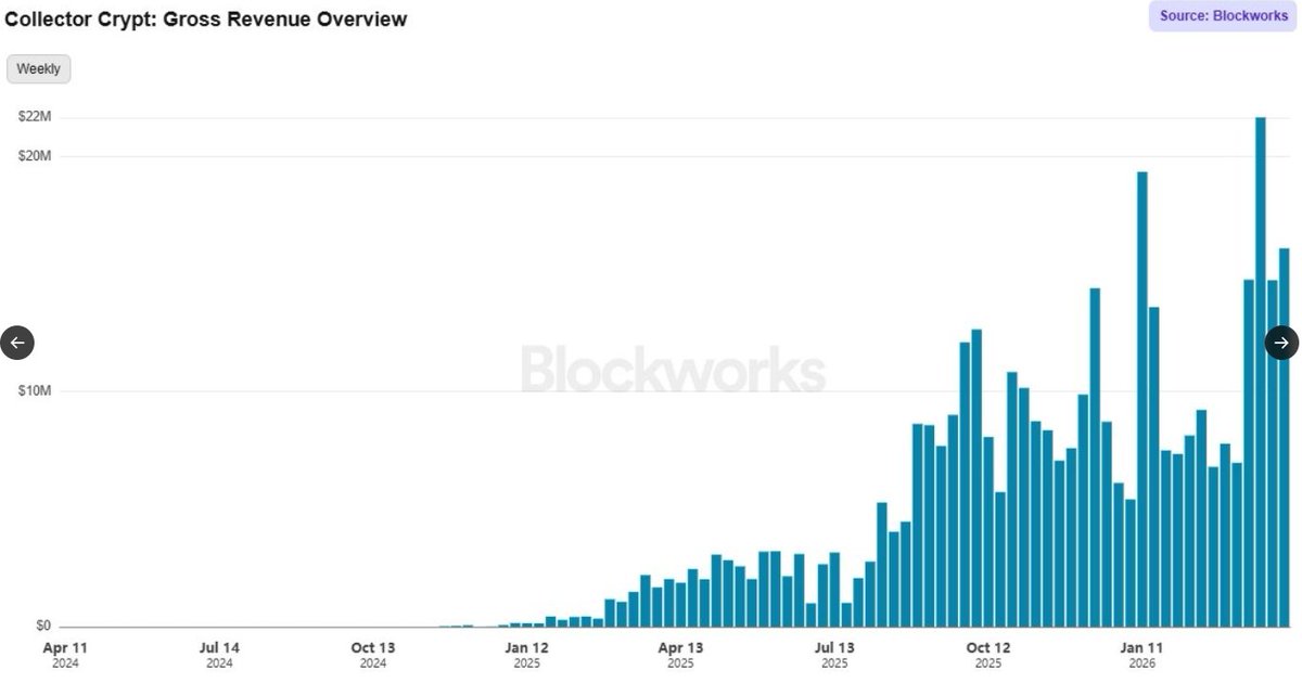 Bluntz_Capital's tweet image. when you look at the numbers these gacha companies are doing, making ath's in volume and revenue every single month, it seems like a no brainer to pick up a bag, especially seeing them down 90% and accumulating with the insane growth in the background.

collectr crypto is doing