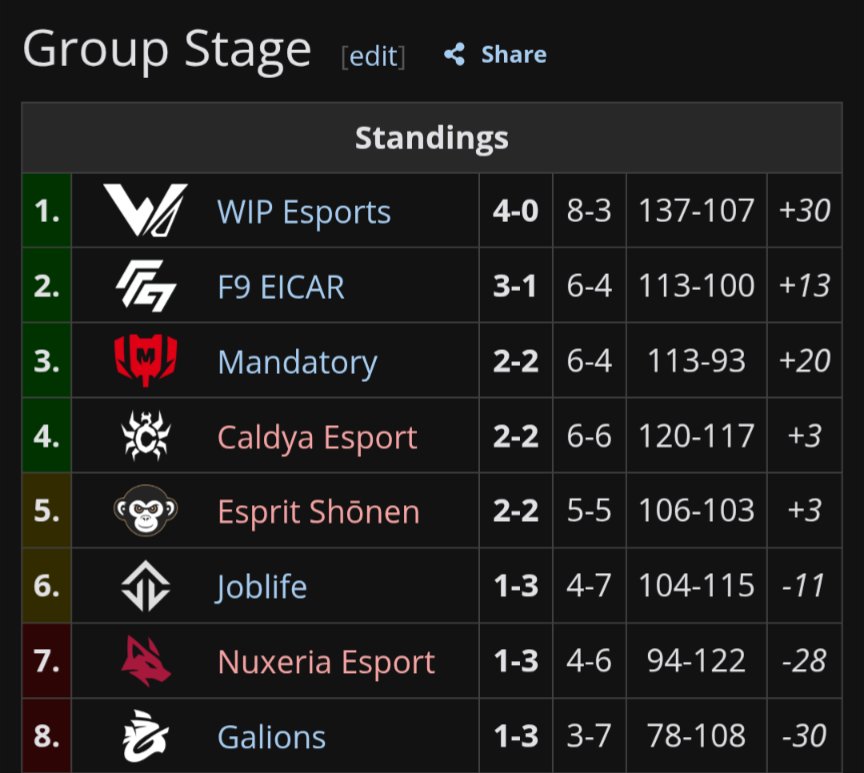 ChainsSoul's tweet image. La semaine 2 a ramené son lot de surprises et toutes les équipes sont encore dans la course.

WIP 🇫🇷 peut sécuriser sa place en playoffs avec sa prochaine victoire.

Pour le reste des équipes, le prochain match ne déterminera pas leur qualification ou élimination pour le moment.