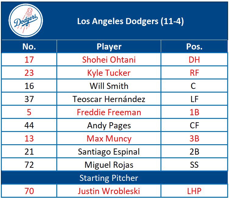 kirsten_watson's tweet image. #Dodgers lineup for game 1 vs. Mets