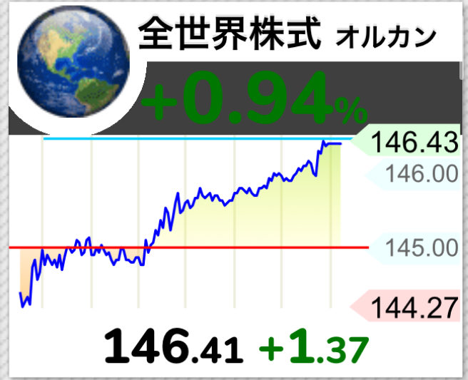 オルカンおじさん@100万損から退場しない投資 tweet media
