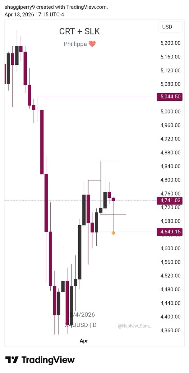 Look for buys 🙂‍↔️
#xauusd
