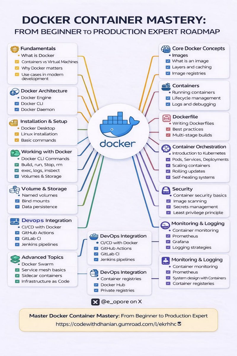 e_opore's tweet image. Docker Container Mastery: From Beginner to Production Expert Roadmap
|
| | |-- Fundamentals
| |-- What is Docker
| | |-- Containers vs Virtual Machines
| | |-- Why Docker matters
| | |-- Use cases in modern development
| |-- Docker Architecture
| | |-- Docker Engine
| | |--