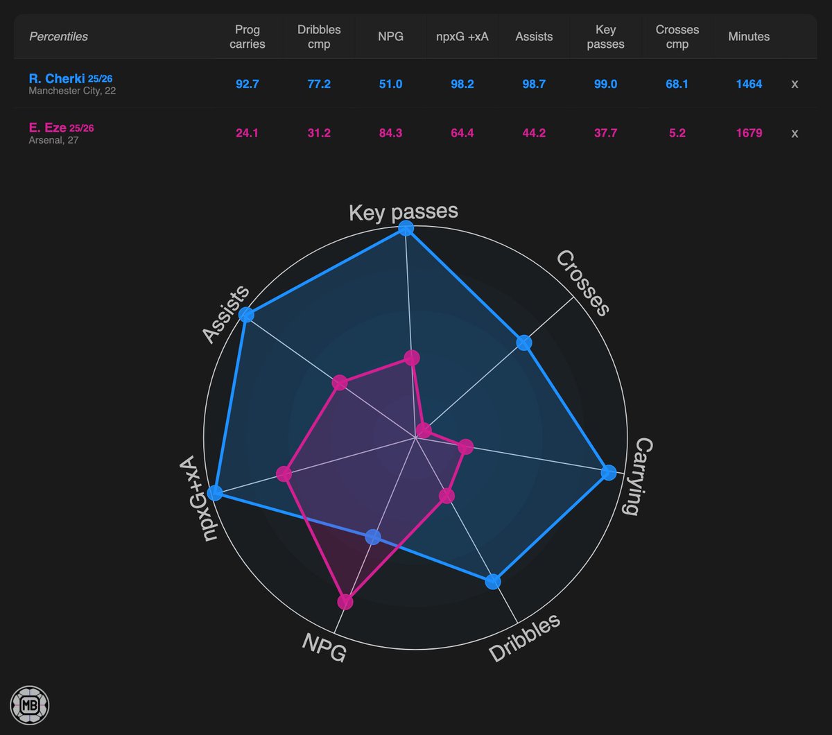 🇫🇷🔵 Rayan Cherki (Man City, 22)
🏴󠁧󠁢󠁥󠁮󠁧󠁿🔴 Eberechi Eze (Arsenal, 27)

Compare players 👉 datamb.football