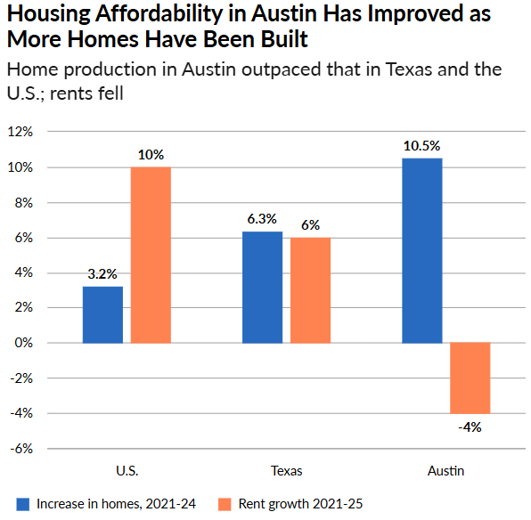 Allowing more homes to be built is the best way for cities and states to bring down housing costs.

Just look at Austin, TX.

After a series of regulatory reforms, housing supply skyrocketed while rents fell faster than in any other large U.S. city. pewtrsts.org/4sb1F61