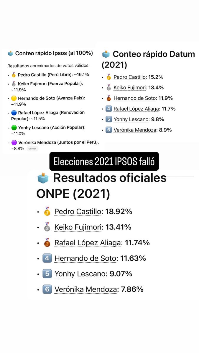 Oh casualidad en la primera vuelta del 2021 @ipsosperu puso triple ...