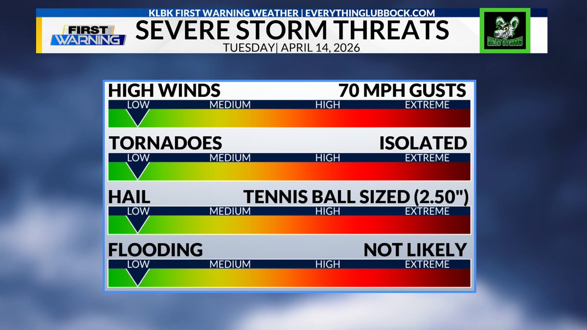 jrileywx's tweet image. 04/13/2026 - A stray severe storm or two will be possible off the Caprock and across the Rolling Plains (east of #Lubbock) on Tuesday, April 14, 2026. Any storm that develops will be capable of producing ~70 MPH wind gusts, tennis ball sized hail (2.50" in diameter), and isolated