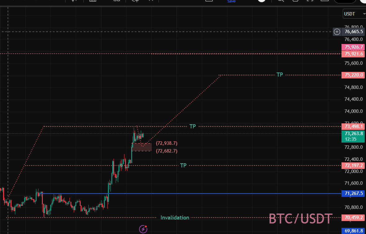ambitcoin23's tweet image. $btc 

تحديث البيتكوين

حالياً المعطيات ما زالت إيجابية
وبالتالي التوقع الأقرب هو استمرار الصعود باتجاه منطقة 75,000
في حال تم الحفاظ على الزخم والثبات فوق المناطق الحالية
ممكن نشوف امتداد للصعود لمستويات أعلى.

لكن بالمقابل
إذا فشل السعر في الحفاظ على هذا الزخم
نشوف تصحيح هابط