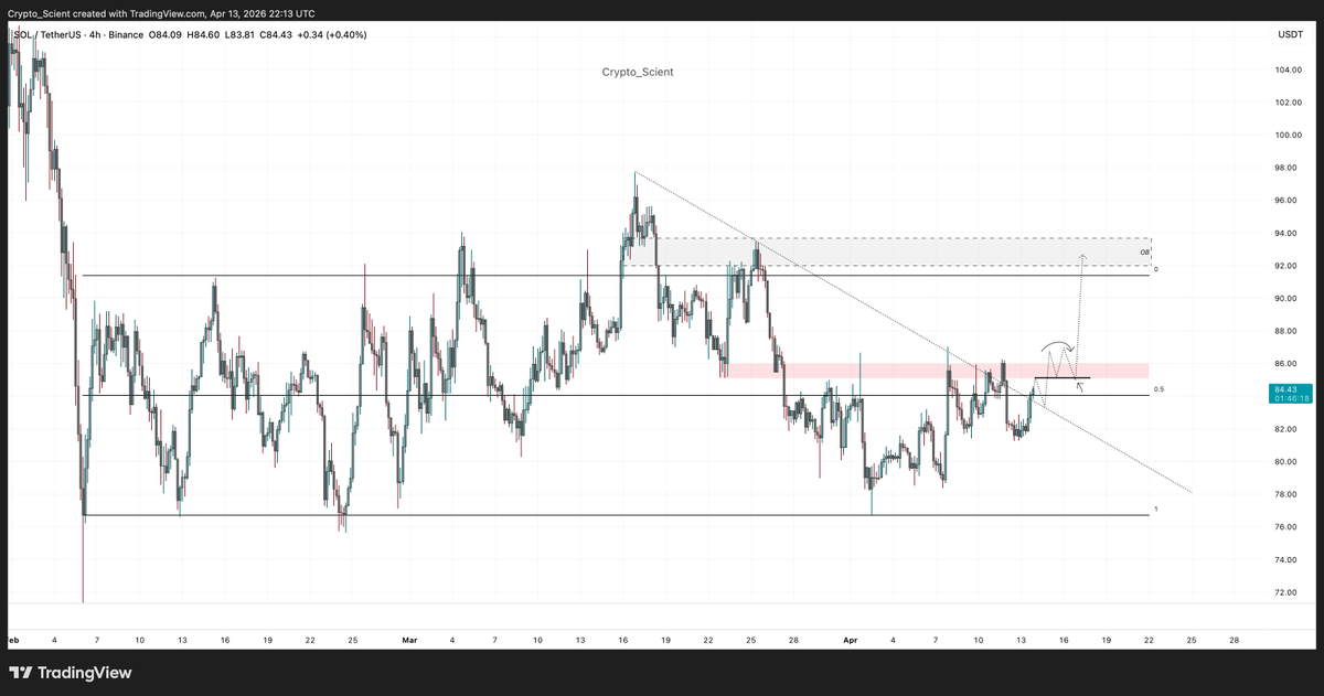 Crypto_Scient's tweet image. $SOL 

Currently Short from these levels ($85)

• But...If we get a clean flip of the red box (4H supply), I’ll look to switch bias and target a move into the mid $90s.

Price has spent too much time around the $80 region after it fell from the $95 region on a failed breakout