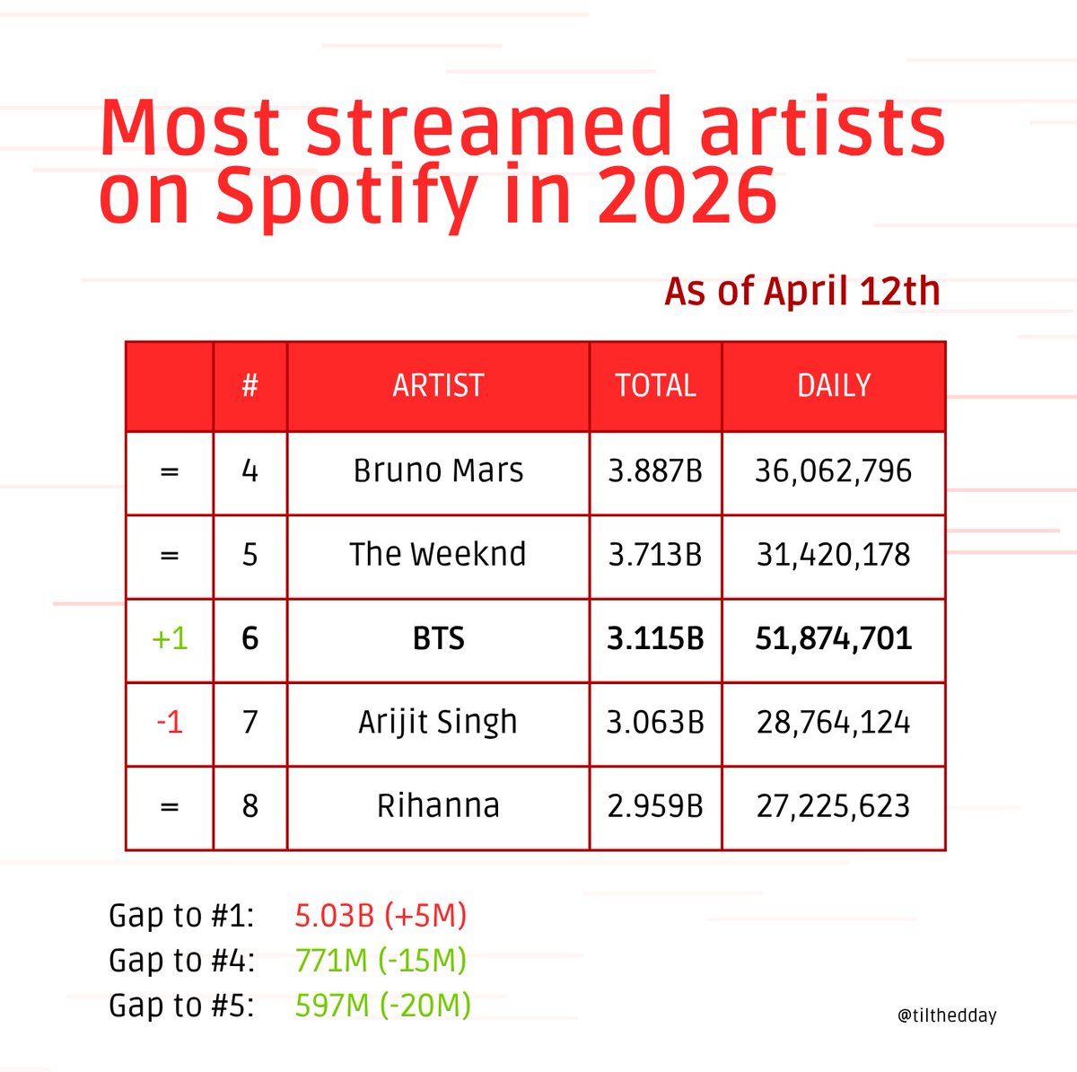 SAM⁷ ☆ group diet tweet media