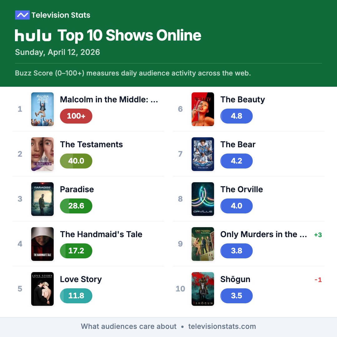 televisionstats's tweet image. Top 10 most popular Hulu shows online yesterday

TelevisionStats.com/n/hulu

1 #MalcolmintheMiddleLifesStillUnfair
2 #TheTestaments
3 #Paradise
4 #handmaidstale
5 #LoveStory
6 #TheBeauty
7 #TheBear
8 #TheOrville
9 #OnlyMurders
10 #Shogun

#Hulu