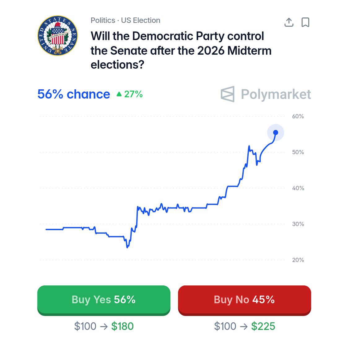 DerrickEvans4WV's tweet image. Now a 56% chance that Democrats flip the US Senate.

This should concern everyone.
