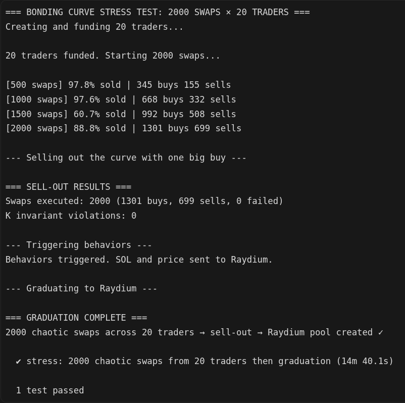 danenbm's tweet photo. Before launch, we analyze and stress test new mechanics.

For the bonding curve powering Agent Tokens, here's one run:

2,000 swaps across 20 traders
chaotic buy/sell pressure
0 invariant violations
clean graduation → Raydium

Built for Agent Tokens.  Works for any token launch. https://t.co/cKT1D3EO9d