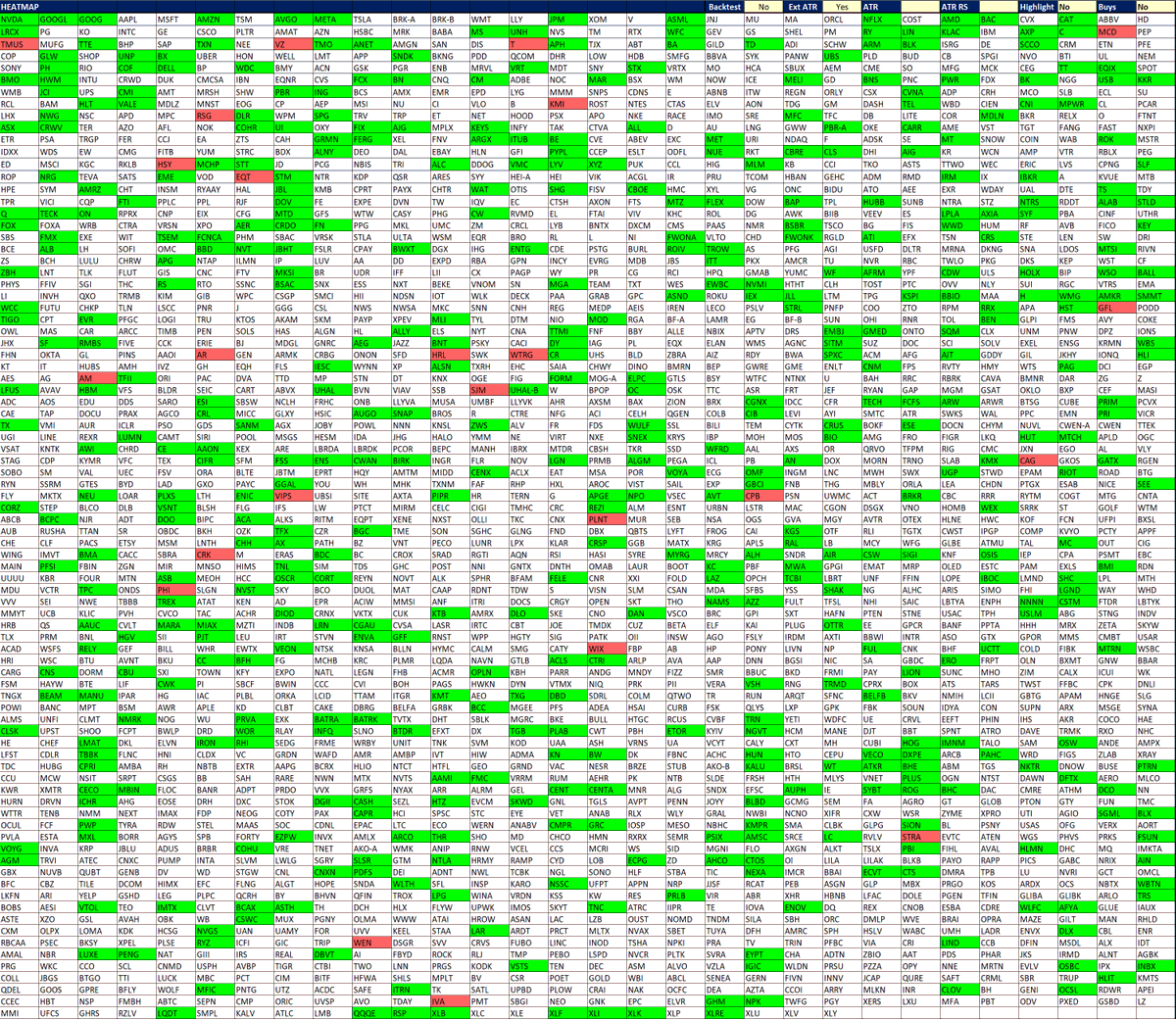 SteveDJacobs's tweet photo. 📈Darvas Box Heatmap 

Tell me the stock market is on 🔥 without telling me 
📈478 Breakouts vs 24 Breakdowns 📉 (19.9-to-1)

This "Heatmap" can be useful to gauge market sentiment and sector rotation. 
🟢 is new 20-day high (potential long ideas) 
�� is 20-day low (possible short ideas).
