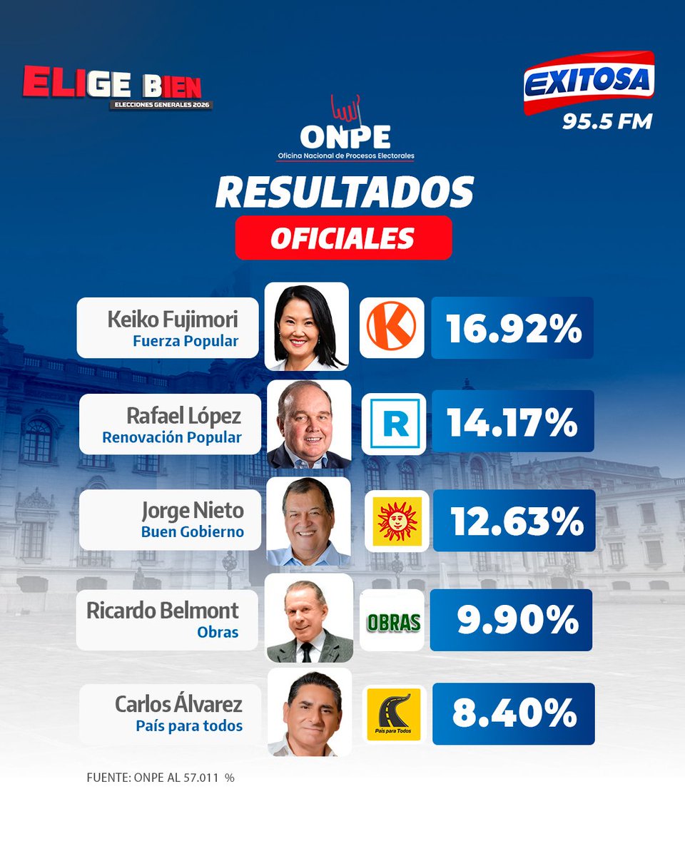 ManuelLenReyes1's tweet photo. #EleccionesPerú2026
Al 57% del Conteo Rápido de la ONPE. en cifras oficiales.
#ReaccionaPeru
#MafiaCaviarNuncaMas
#TERRORISMONUNCAMAS
#APPNUNCAMAS
#KeikoPresidenta https://t.co/bvrA8p1RO2