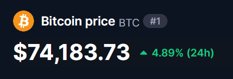 RTB_io's tweet image. WHAT: Bitcoin climbs to $74,100 as momentum builds across crypto markets.

Higher from here? #Bitcoin #Crypto $BTC