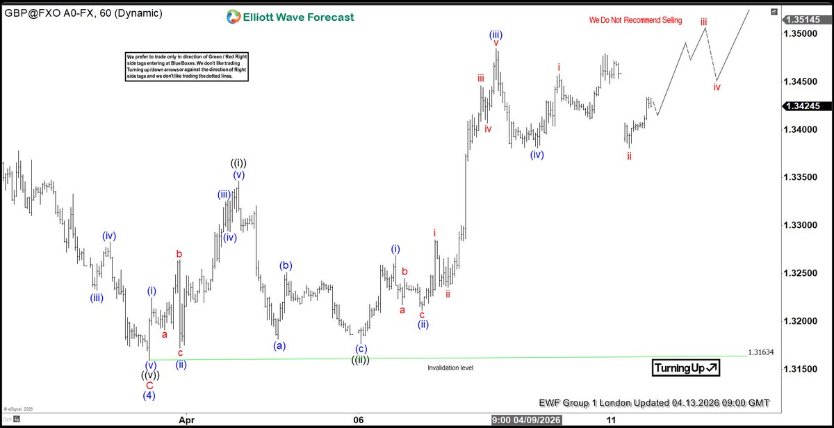 AidanFX's tweet image. #GBPUSD 

4R Target HIT @ 1.3510 from 1.3422 and closed buy trade for +88 pips +4%.

Trading with the wave count.

#Elliottwave #Trading