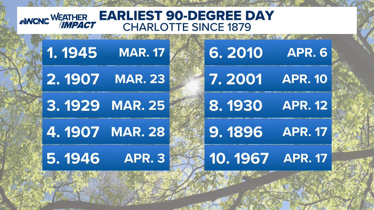 wxbrad's tweet image. We haven't had a 90° in April since 2010, and this week we could do it 4-5 times, with record highs and the top-ten earliest 90° on record. #cltwx #ncwx #scwx #wcnc