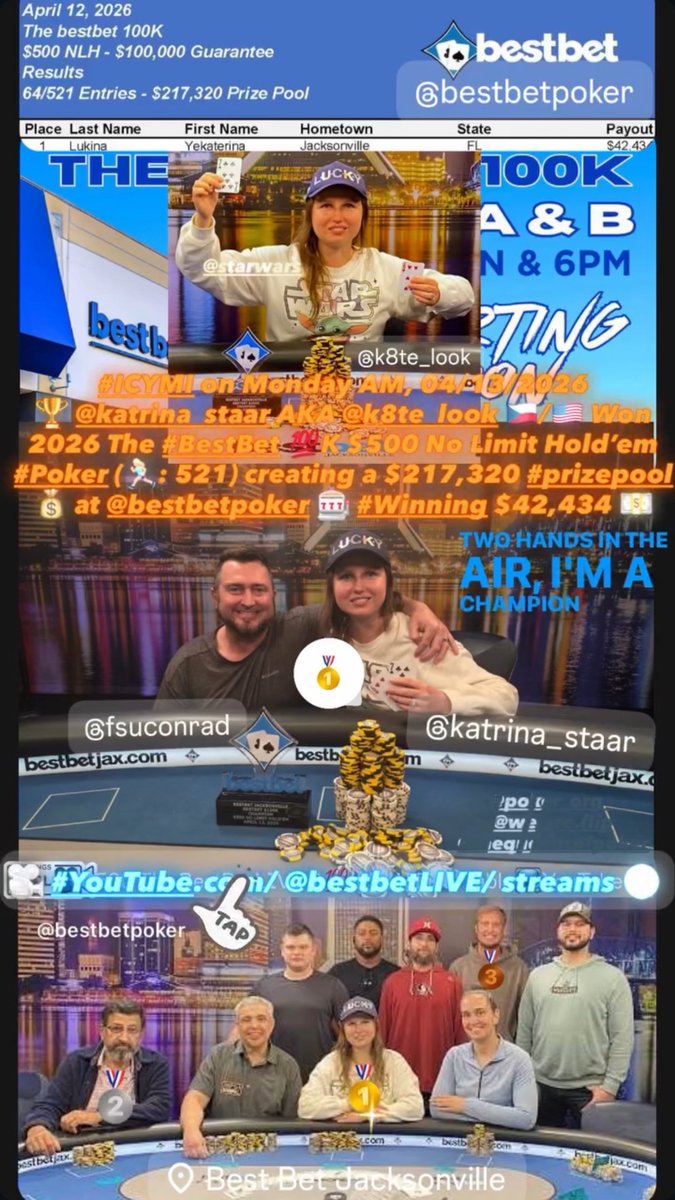 PokerPaparazzi's tweet photo. #ICYMI on Monday AM, 04/13/2026
🏆 @k8te_look 🇨🇿/🇺🇸 Won The BetBet $💯K $500 NLH #poker event (🏃🏼♀️: 521) creating a $217,320 #prizepool 💰 at @bestbet_jax 🎰 #Winning $42,434 💵
📸: @fsuconrad 👫🏻
🥇 #FinalTable replay #YouTube 📺:https://t.co/R8oscUA3mz
📲:https://t.co/pswTX337St https://t.co/BT4yRfebCQ