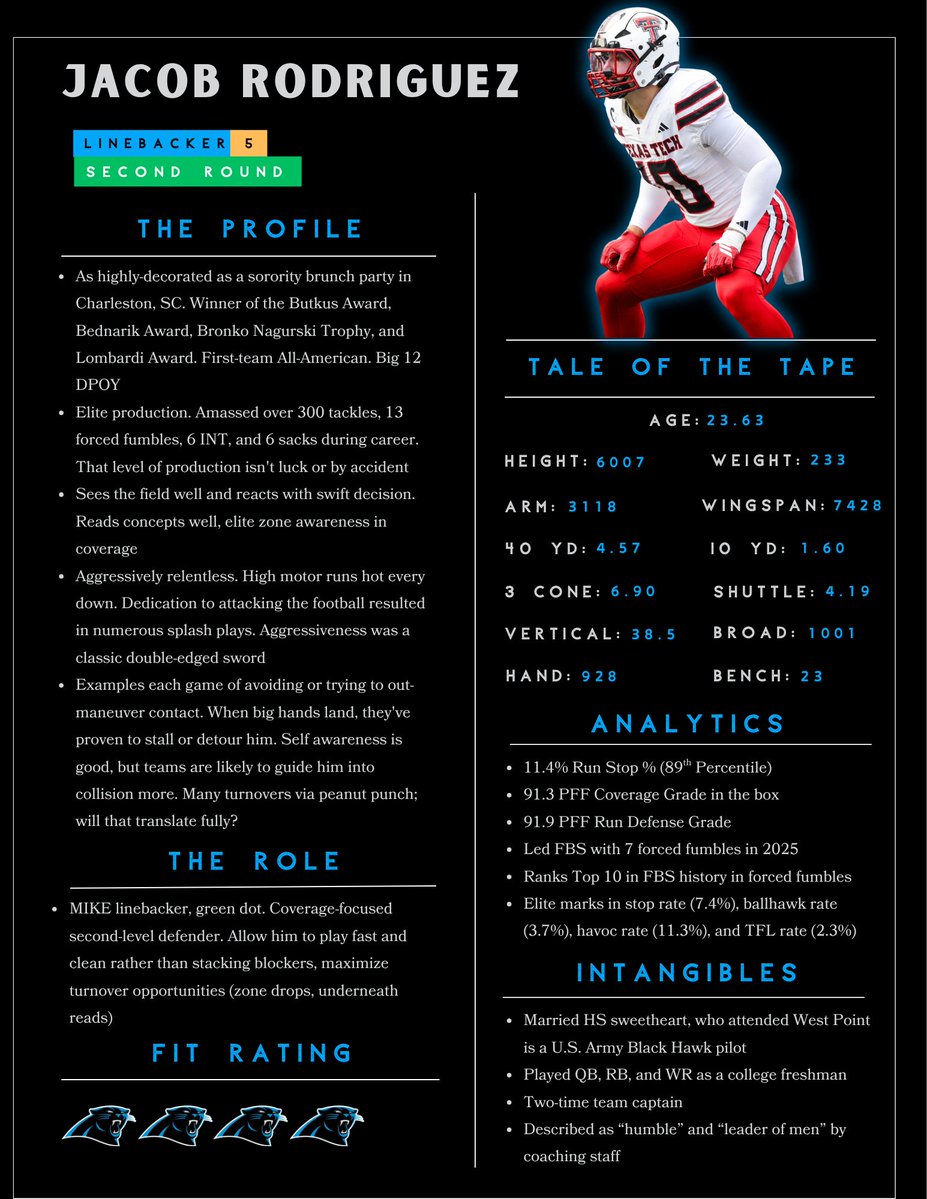 rickyboboddy's tweet image. A look at a #Panthers fan-favorite page for the second-edition Carolina Draft Guide

The 🐐 @PanthersAnalyst with the Analytics and Intangibles addition this year