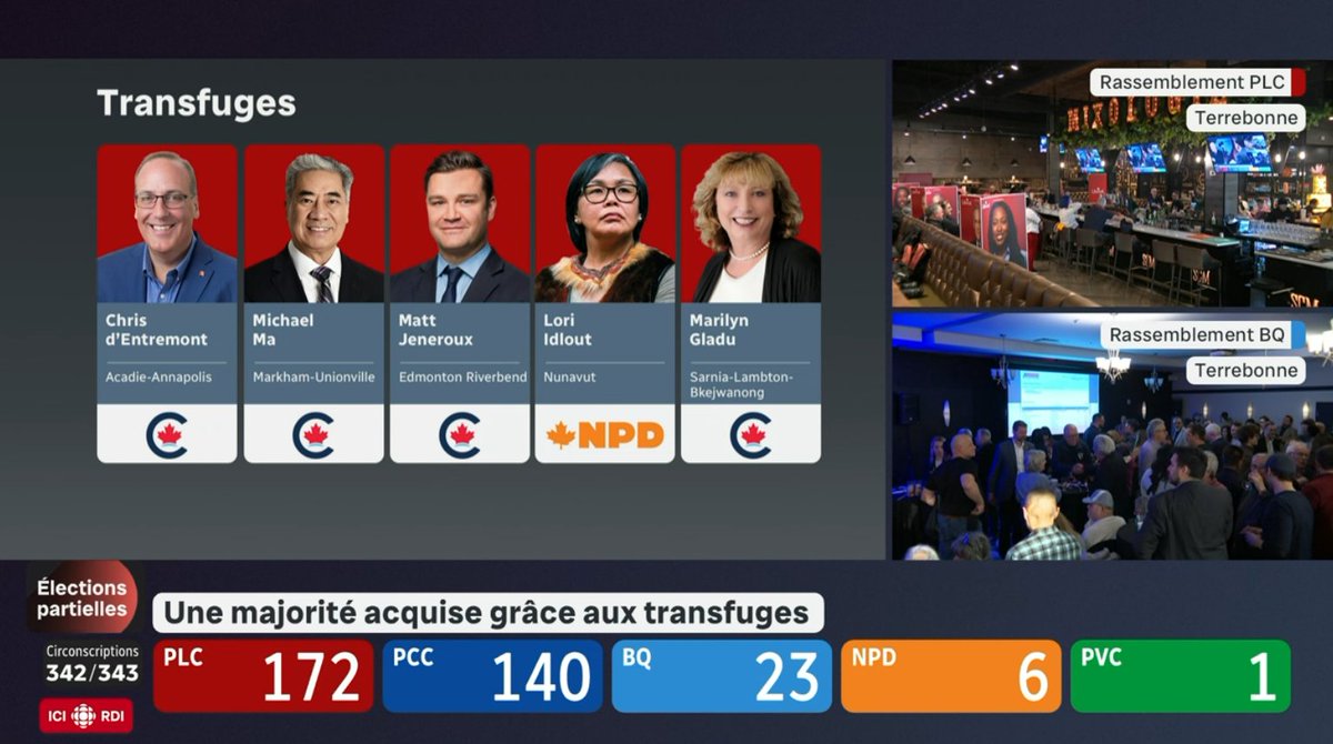 ElectsWorld's tweet image. 🇨🇦#Canada, federal by-elections results:

While we wait for the by-election results, Radio Canada is showing the five MPs who crossed the floor to join the Liberal Party since the election last year.

If the Liberals win a majority tonight, it will be thanks to that.