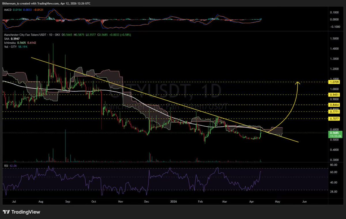 Pr0fitconscious's tweet image. $CITY/USDT 1D

$CITY is facing a resistance cluster that includes the descending resistance, the Ichimoku Cloud, and the daily #SMA100. Looks promising. In case of a breakout above these levels, the potential upside targets are:

🎯$0.7077
🎯$0.7771
🎯$0.8464
🎯$0.9451
🎯$1.0709