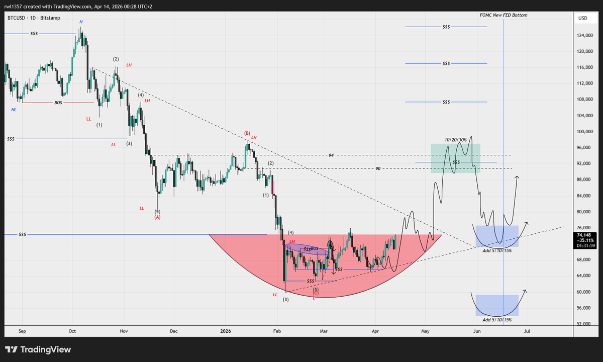 Bears are slightly in disbelief, aren't they? Anyway, the BTC plan has been playing out nicely as expected, as the macro direction has always been to the upside.