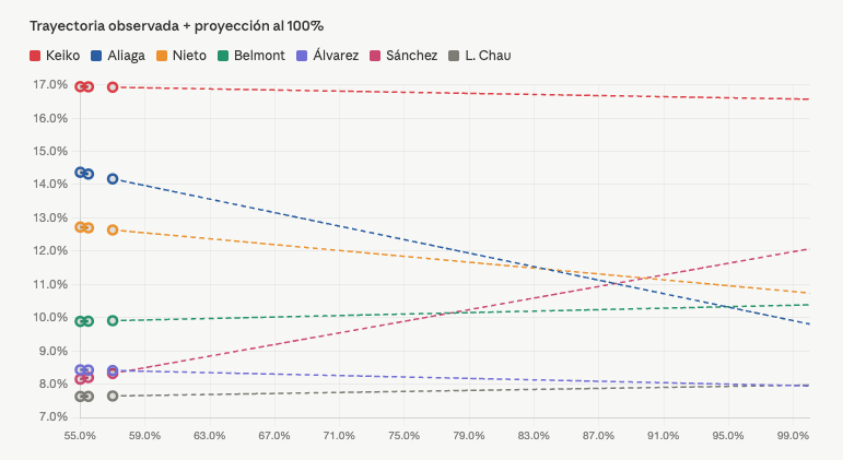 Así está la tendencia actual de las #EleccionesPerú2026 según Claude. Parece que <a href="/ipsosperu/">Ipsos Perú</a> le va a ganar a <a href="/DatumPeru/">Datum Internacional</a>.