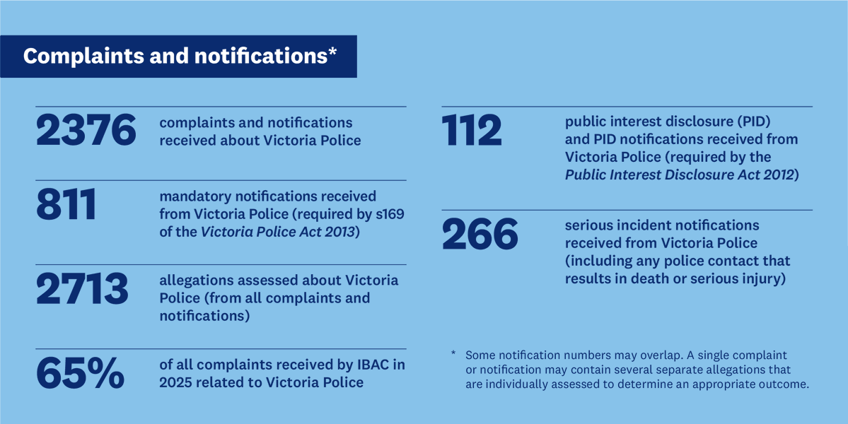 ibacVic's tweet image. In 2025 #IBAC received more than 2300 complaints and notifications relating to #VictoriaPolice, making up approximately 65% of the total #complaints received. There was an increase in #investigations from 2024. See the 2025 #police oversight infographic: ow.ly/q9UX50YHYMW