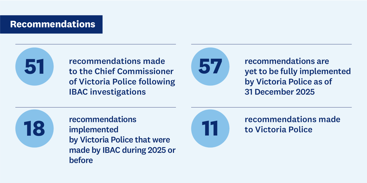 ibacVic's tweet image. In 2025 #IBAC received more than 2300 complaints and notifications relating to #VictoriaPolice, making up approximately 65% of the total #complaints received. There was an increase in #investigations from 2024. See the 2025 #police oversight infographic: ow.ly/q9UX50YHYMW