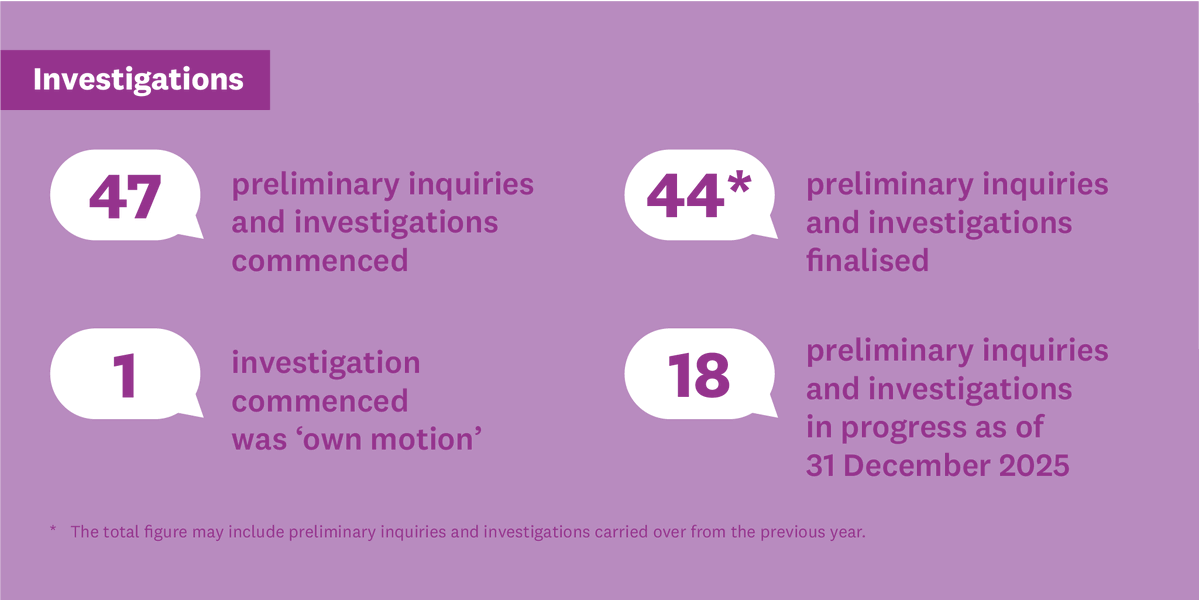 ibacVic's tweet image. In 2025 #IBAC received more than 2300 complaints and notifications relating to #VictoriaPolice, making up approximately 65% of the total #complaints received. There was an increase in #investigations from 2024. See the 2025 #police oversight infographic: ow.ly/q9UX50YHYMW