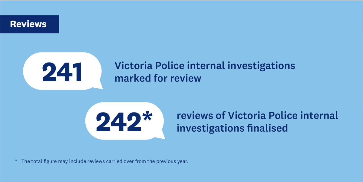 ibacVic's tweet image. In 2025 #IBAC received more than 2300 complaints and notifications relating to #VictoriaPolice, making up approximately 65% of the total #complaints received. There was an increase in #investigations from 2024. See the 2025 #police oversight infographic: ow.ly/q9UX50YHYMW