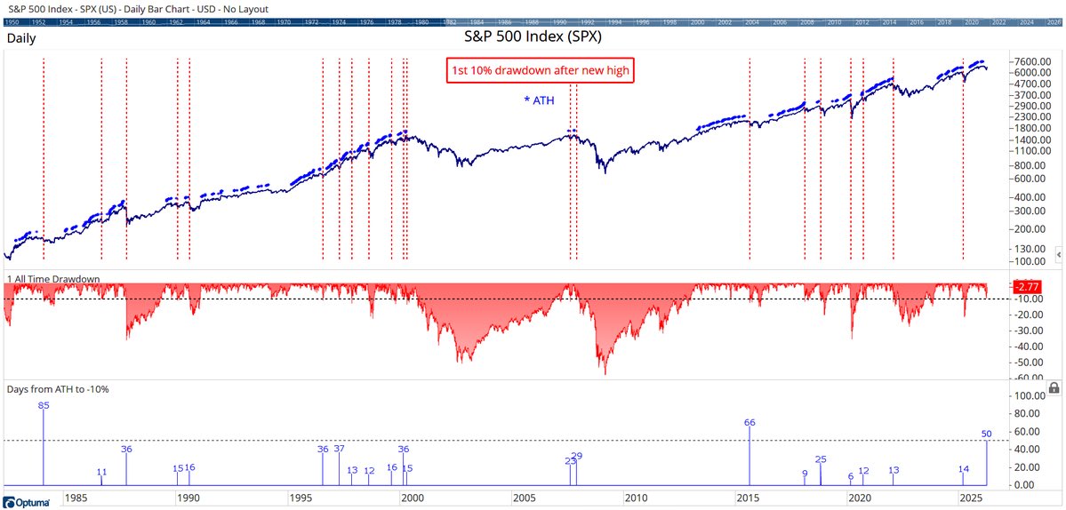TheChartReport's tweet image. It's now been 50 days since the S&amp;amp;P 500 peaked without a -10% drawdown.

This ranks as the third longest stretch since 1984.

@Optuma