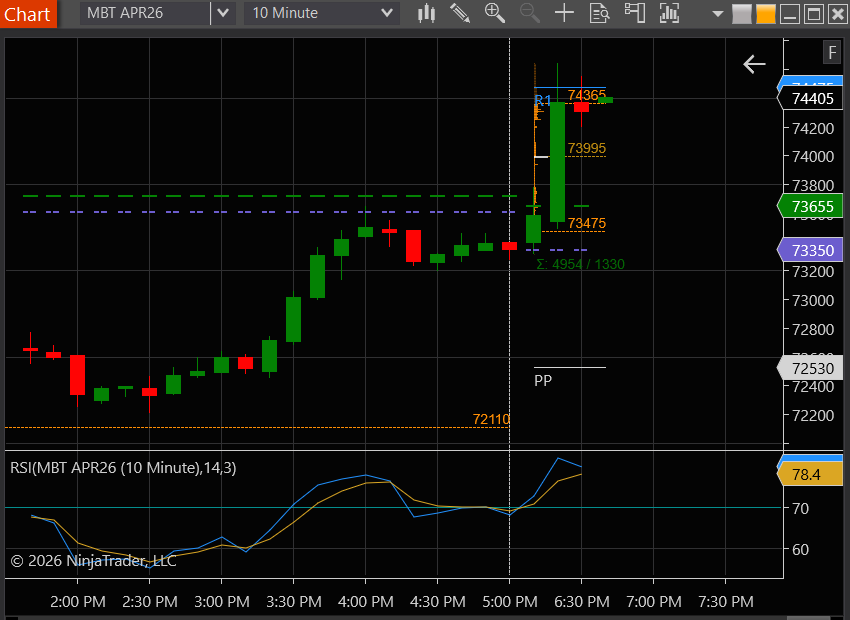 NinjaTrader_Jim's tweet photo. The Bitcoin feeling it's oats on the Globex open testing $75,000.   #BTC_F #MBT_F https://t.co/QfCGJKwvqS