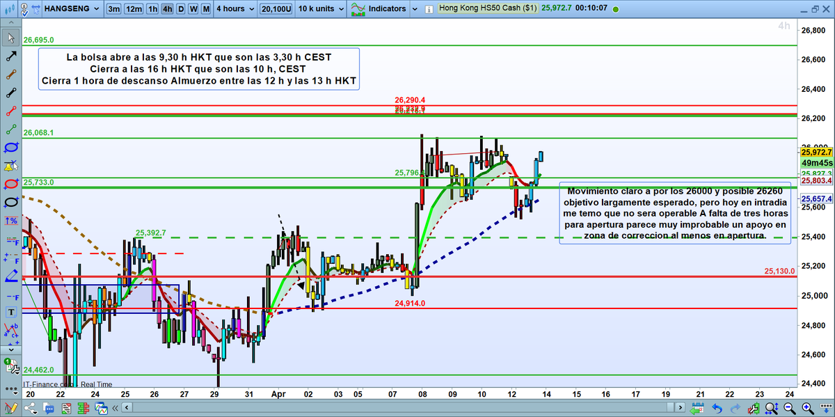 ver deinversoratrader.com  Parece que por fin cogemos camino en ambos casos Dax y Hang Seng objetivos alcistas Dax apertura 2026 y HS 26262 Ahora lo que hace falta es que se den las condiciones desde apertura en cada sesion Atencion LEER FLASH #hangseng #trading #dax