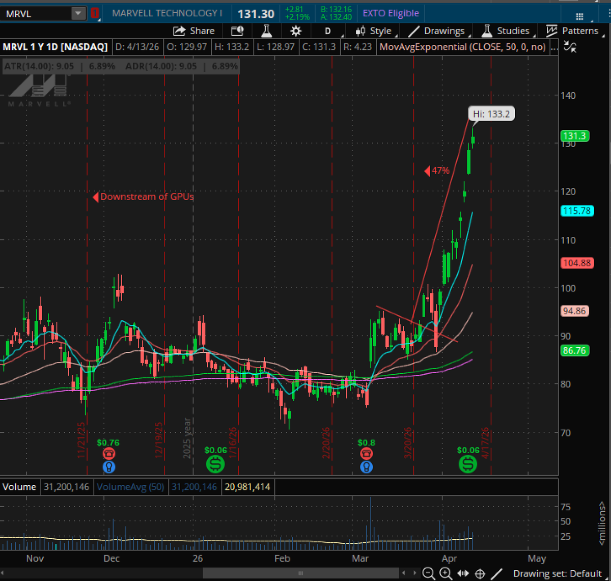 p0stchild's tweet photo. $MRVL $INTC $AEHR $SNDK are the leaders in this rally. If this rally holds and we form new bases, these are the stocks to watch!

networking / optics bottleneck &amp; theme https://t.co/bQWdJTRxGz