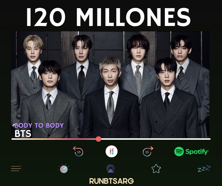 RunBTSArg's tweet photo. "BODY TO BODY" de @BTS_twt superó los 120 millones de reproducciones en Spotify.
#BodyToBody_BTS #BTS https://t.co/bXEJ3Vaebs