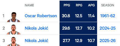 The ENTIRE list of players who averaged +27ppg +12rpg and +10apg for a season