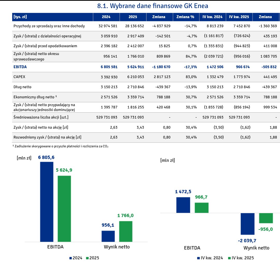 Lukasz_on_GPW's tweet image. Wybrane dane finansowe #Enea S.A. za Q4 i 2025