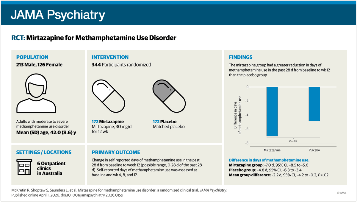 JAMAPsych's tweet photo. In adults with methamphetamine use disorder, mirtazapine reduced methamphetamine use by approximately two more days per month vs placebo, with no unexpected safety concerns. 

https://t.co/5SBg50YAQZ https://t.co/81EATVXjOR