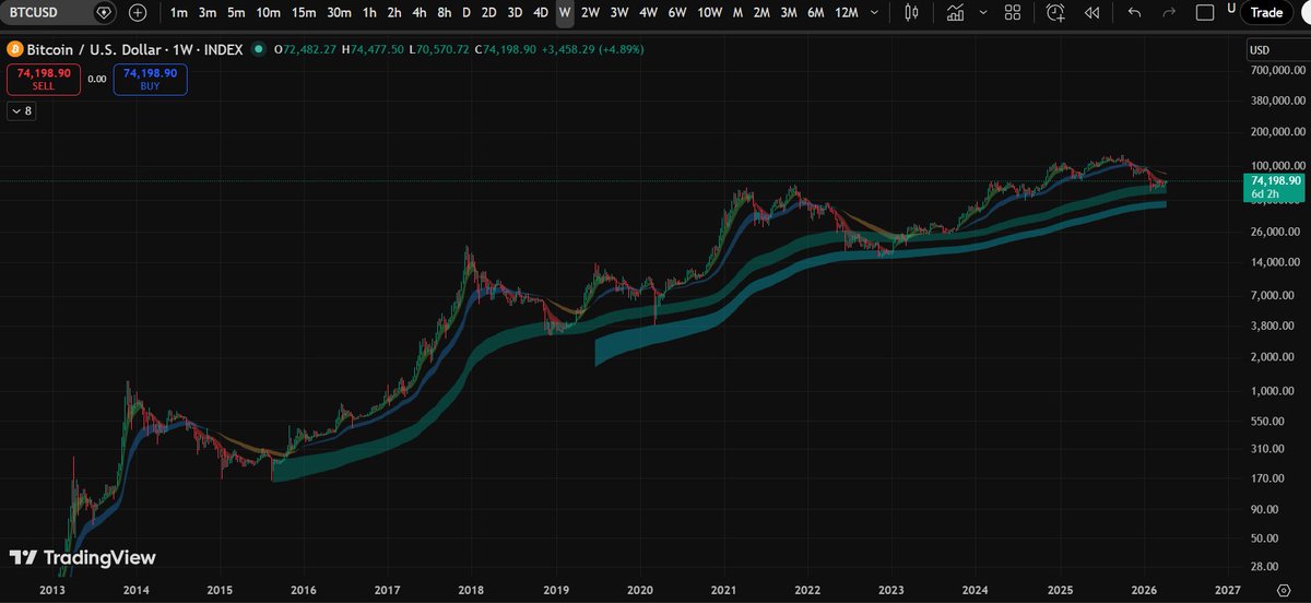 LavanPath's tweet image. $BTC is likely a good short around $74,400. There is a monthly R1 Pivot Point at 71,503. Moreover, on the weekly chart, we rarely close about the 5-13 EMA ribbon in a bear market.